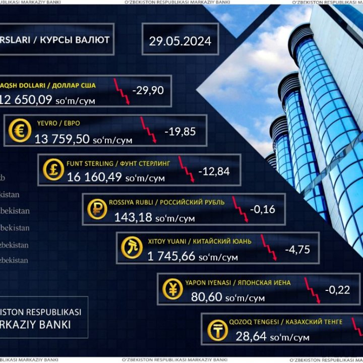 В Узбекистане снизился курс всех иностранных валют