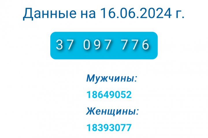 Численность населения Узбекистана превысила 37,1 млн человек