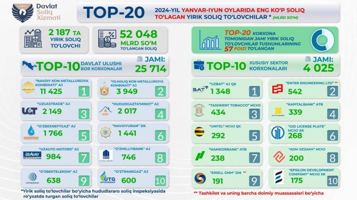 Названы крупнейшие налогоплательщики Узбекистана