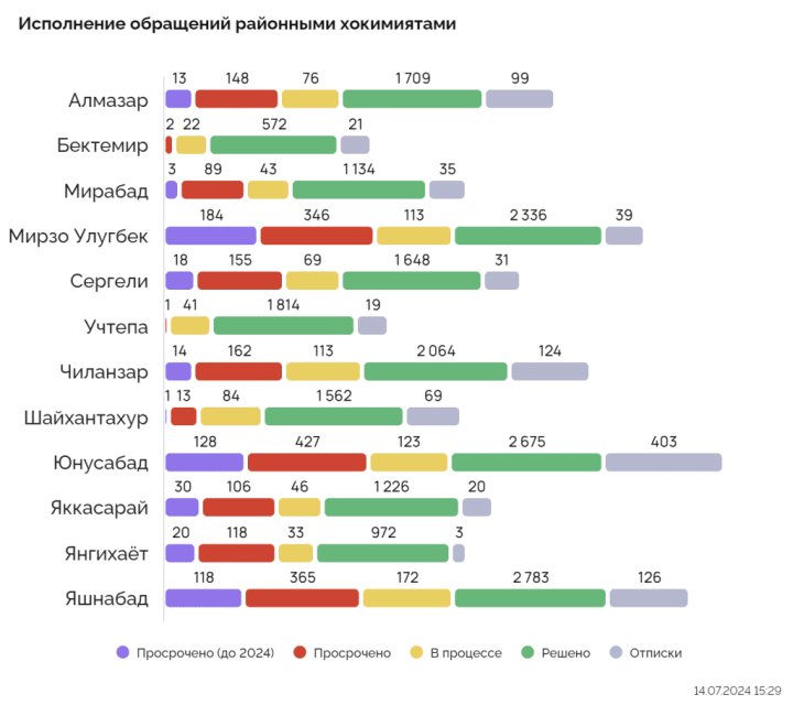 Назван самый худший район по жалобам граждан в Ташкенте