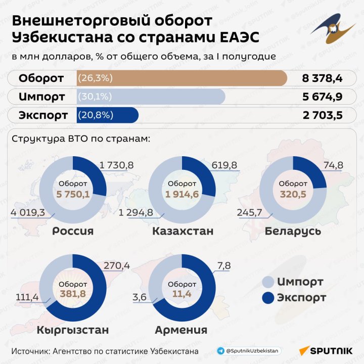 Товарооборот между Узбекистаном и странами ЕАЭС вырос до 8,4$ млрд