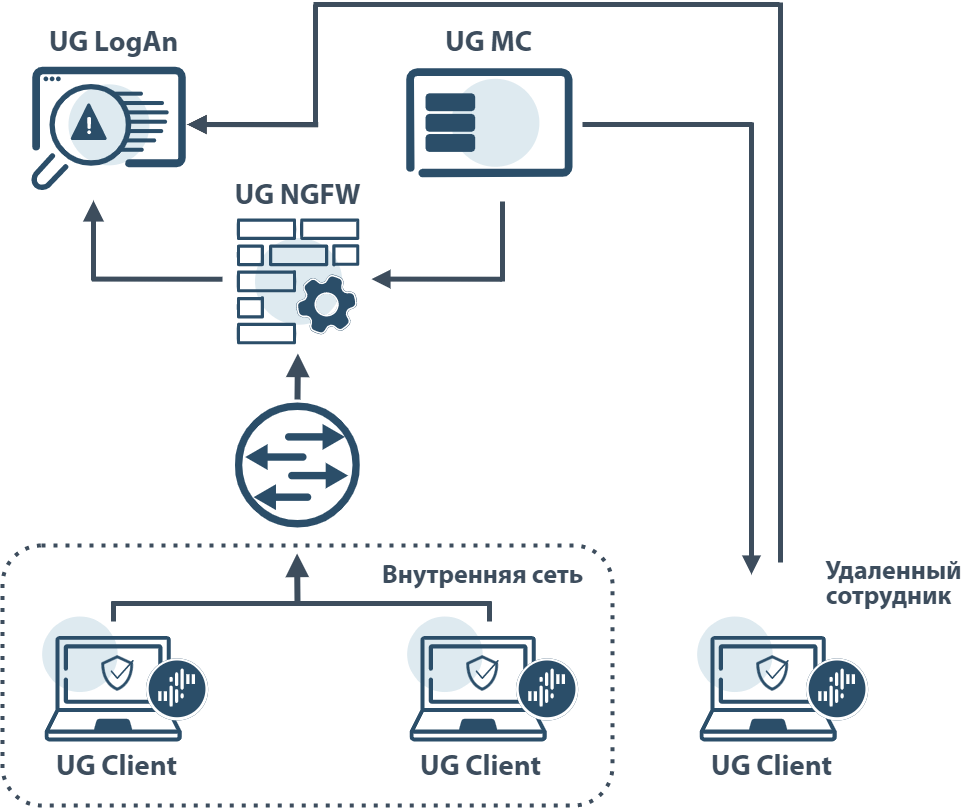 UserGate Client программа