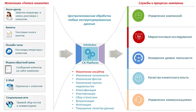 InfoQubes CX Platform программа