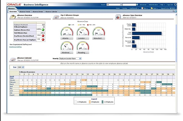 Oracle HR Analytics