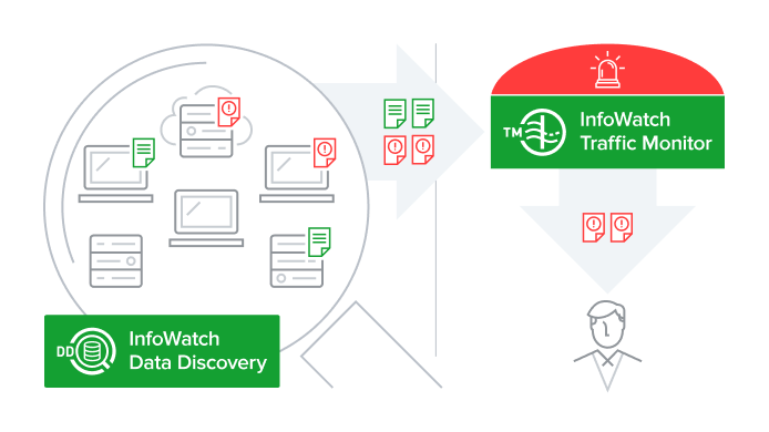 InfoWatch Data Discovery характеристики