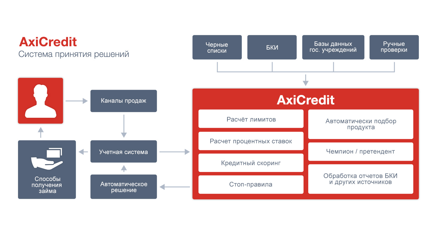 AxiCredit программа