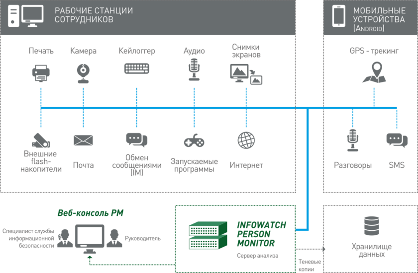 InfoWatch Person Monitor программа