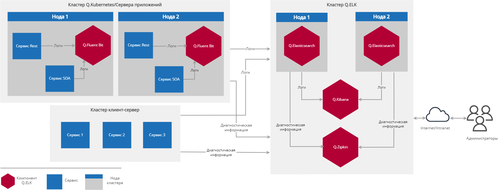 Q.ELK программа