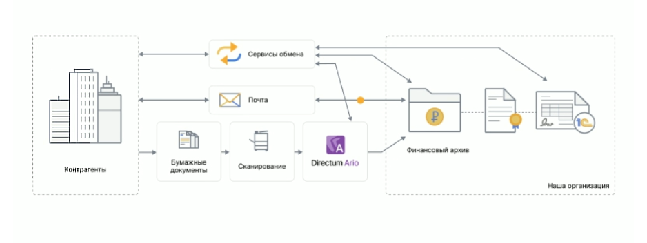 Directum Цифровая бухгалтерия программа