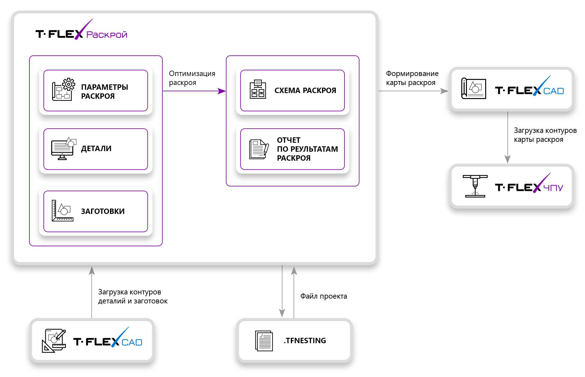 T-FLEX Раскрой характеристики