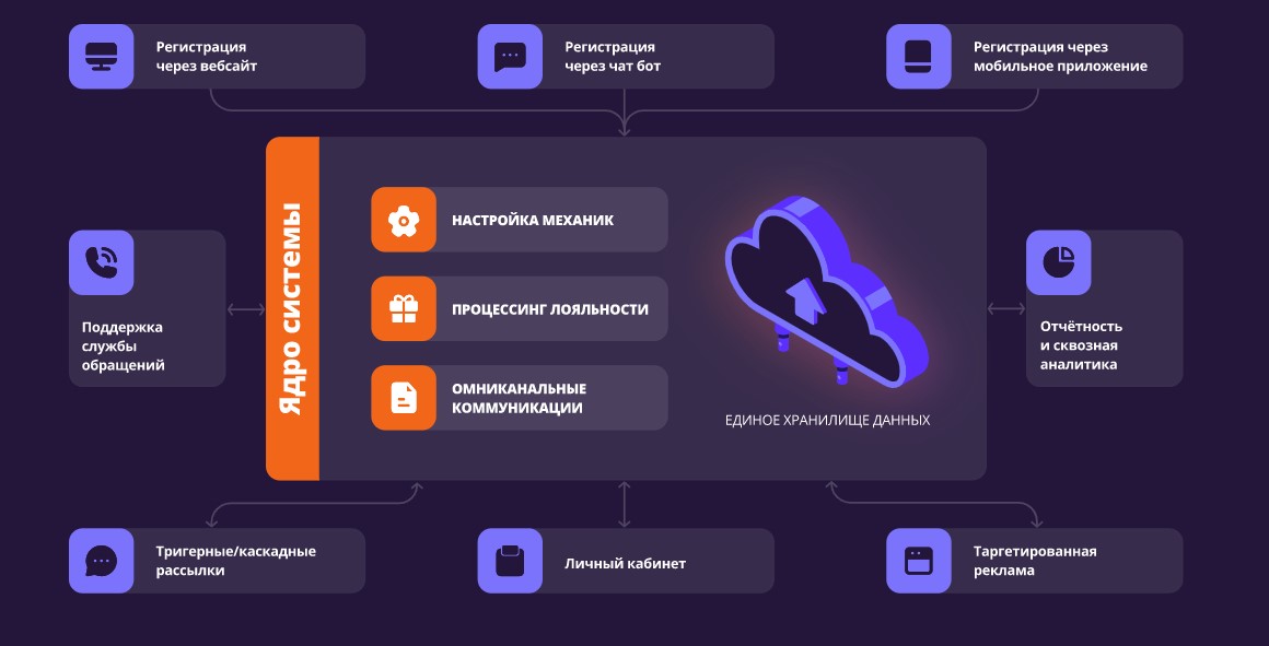 Marketing CRM & Loyalty программа