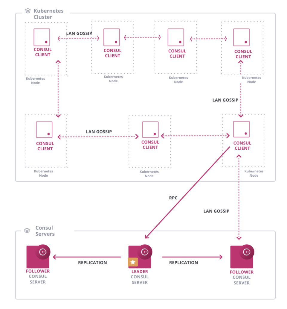 Hashicorp Consul программа