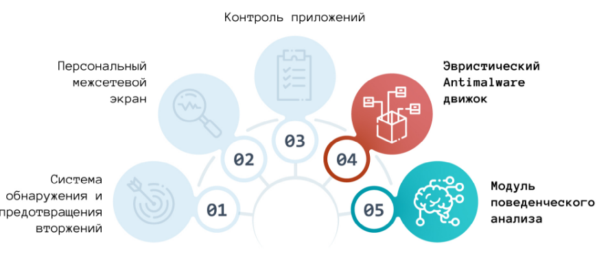 ViPNet EndPoint Protection