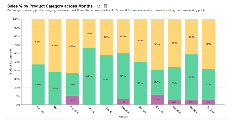 Zoho Analytics (Formerly Zoho Reports)