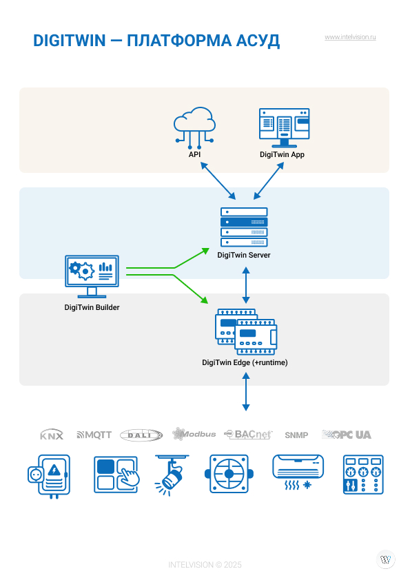 DigiTwin характеристики