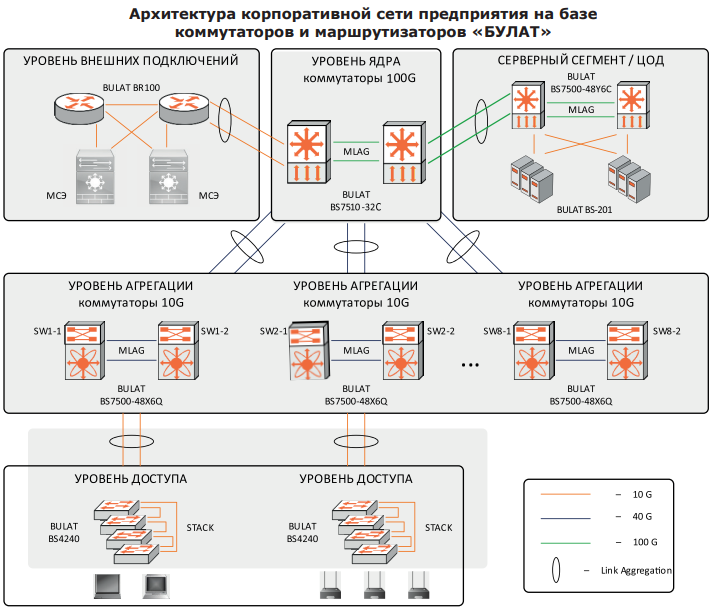 Булат для корпоративной сети