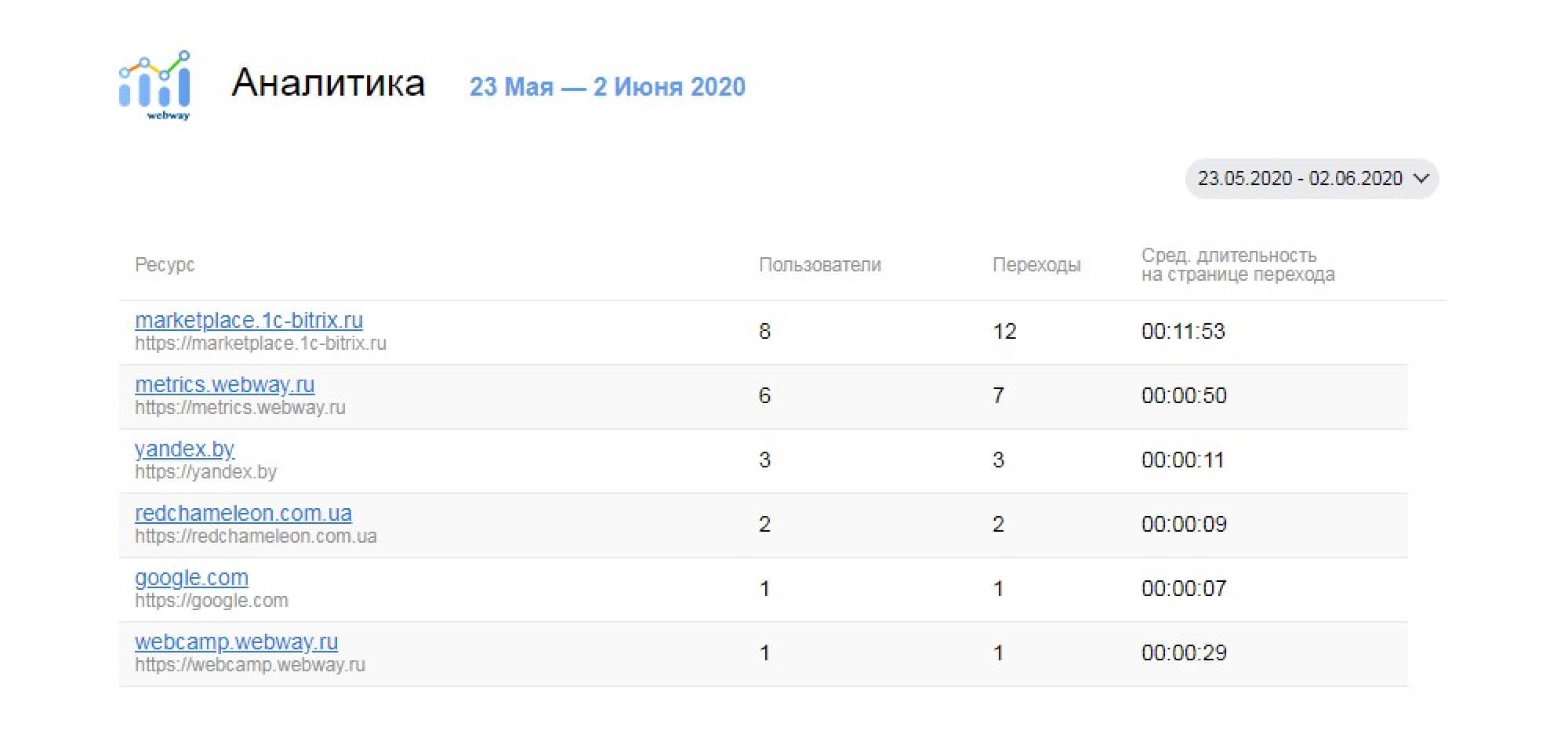 Аналитика посещаемости PRO