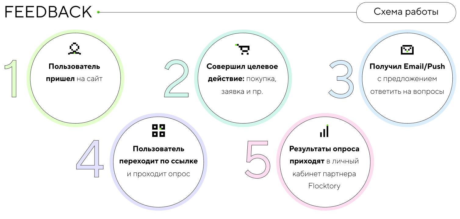 Flocktory.Опросы программа