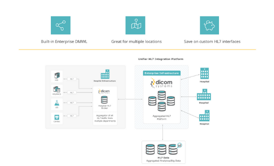Dicom Systems Unifier Platform ПО