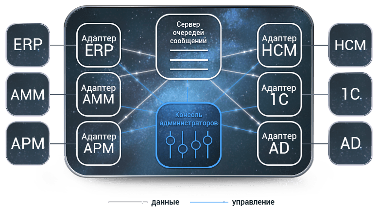 Сервисная шина предприятия (ESB) программа