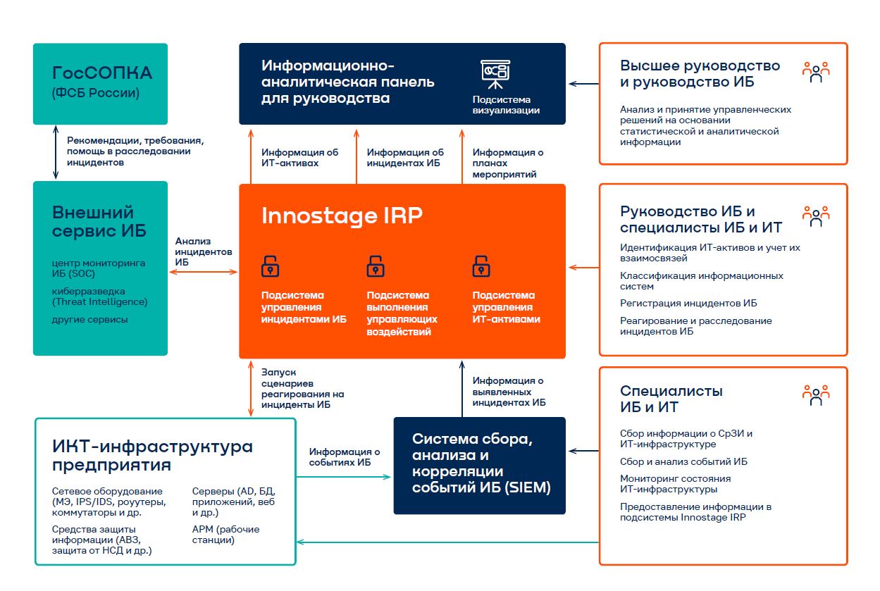 Innostage IRP