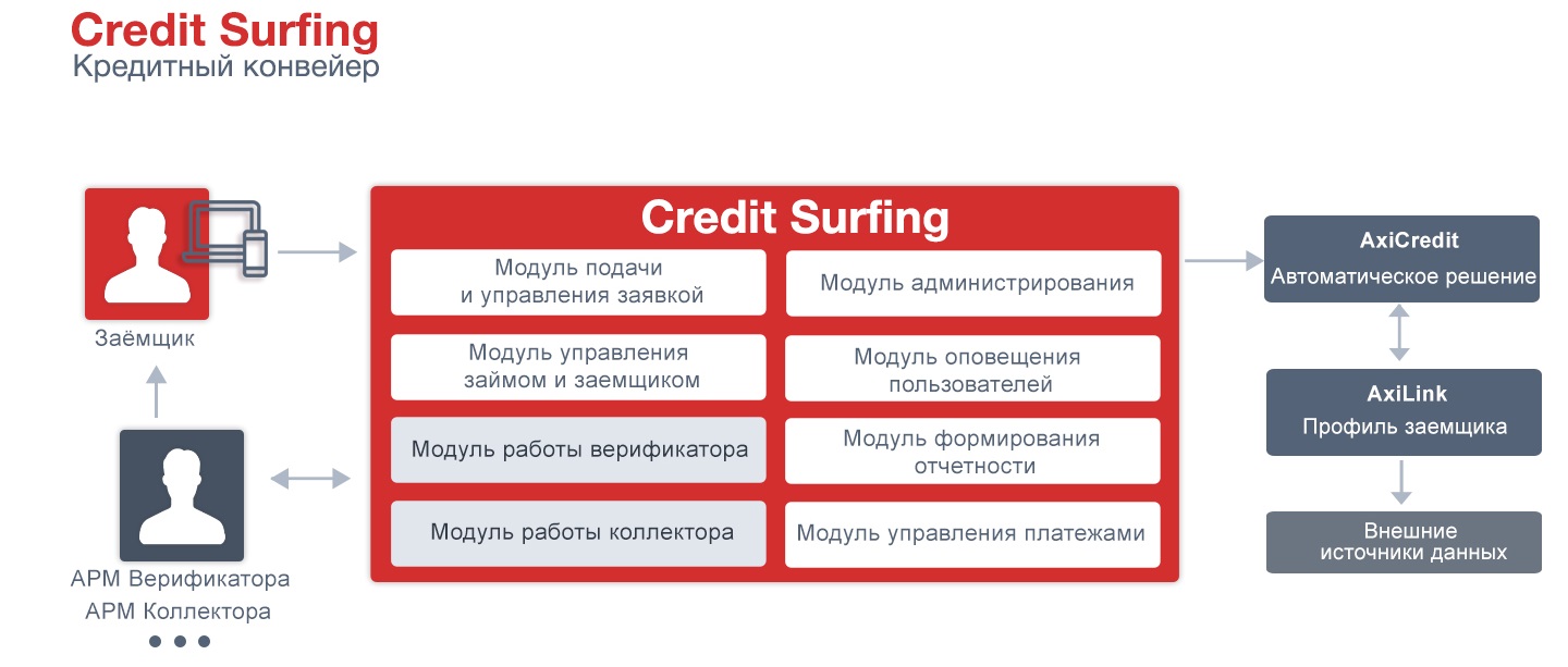CreditSurfing
