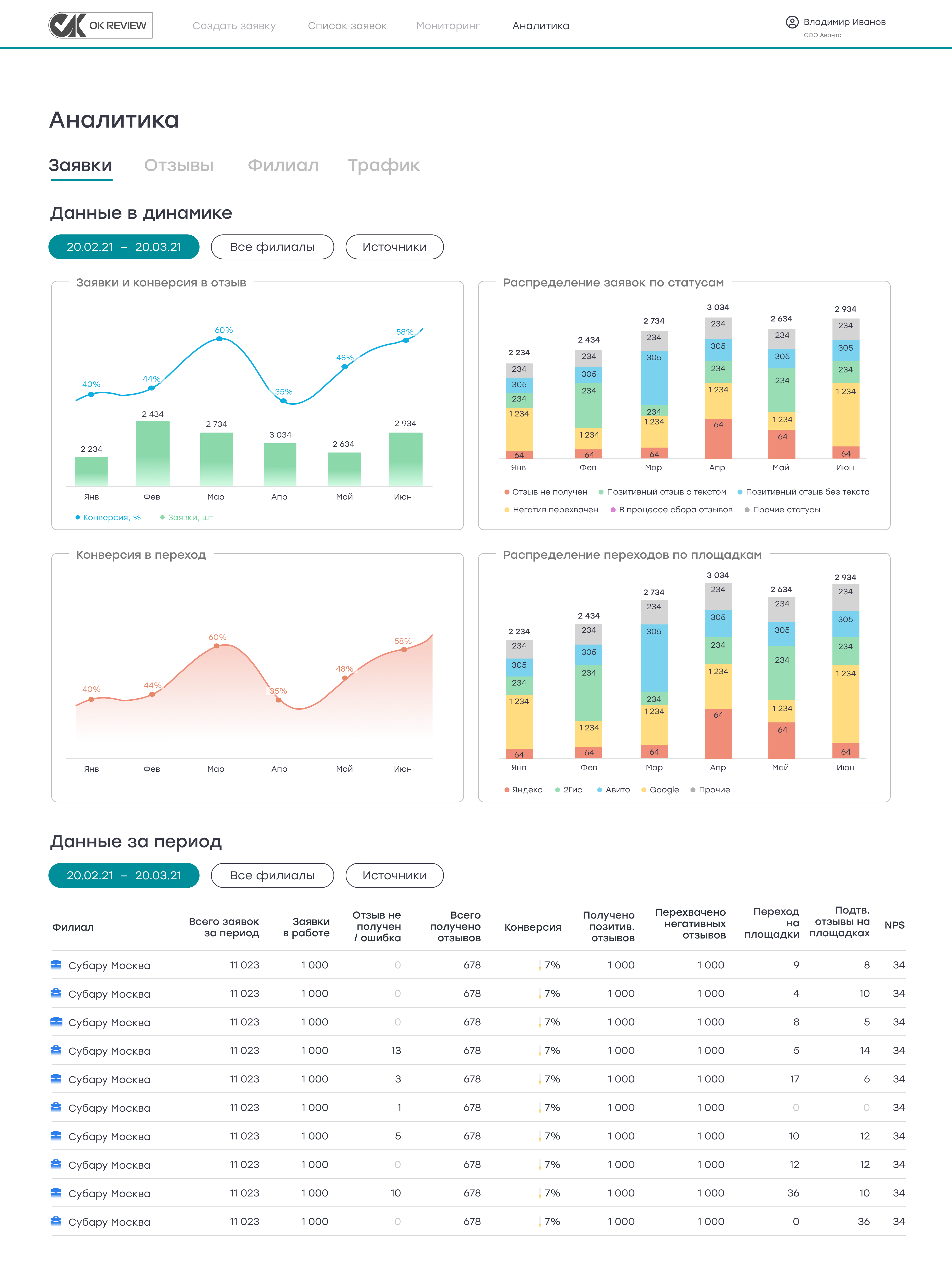 ОК РЕВЬЮ сравнение