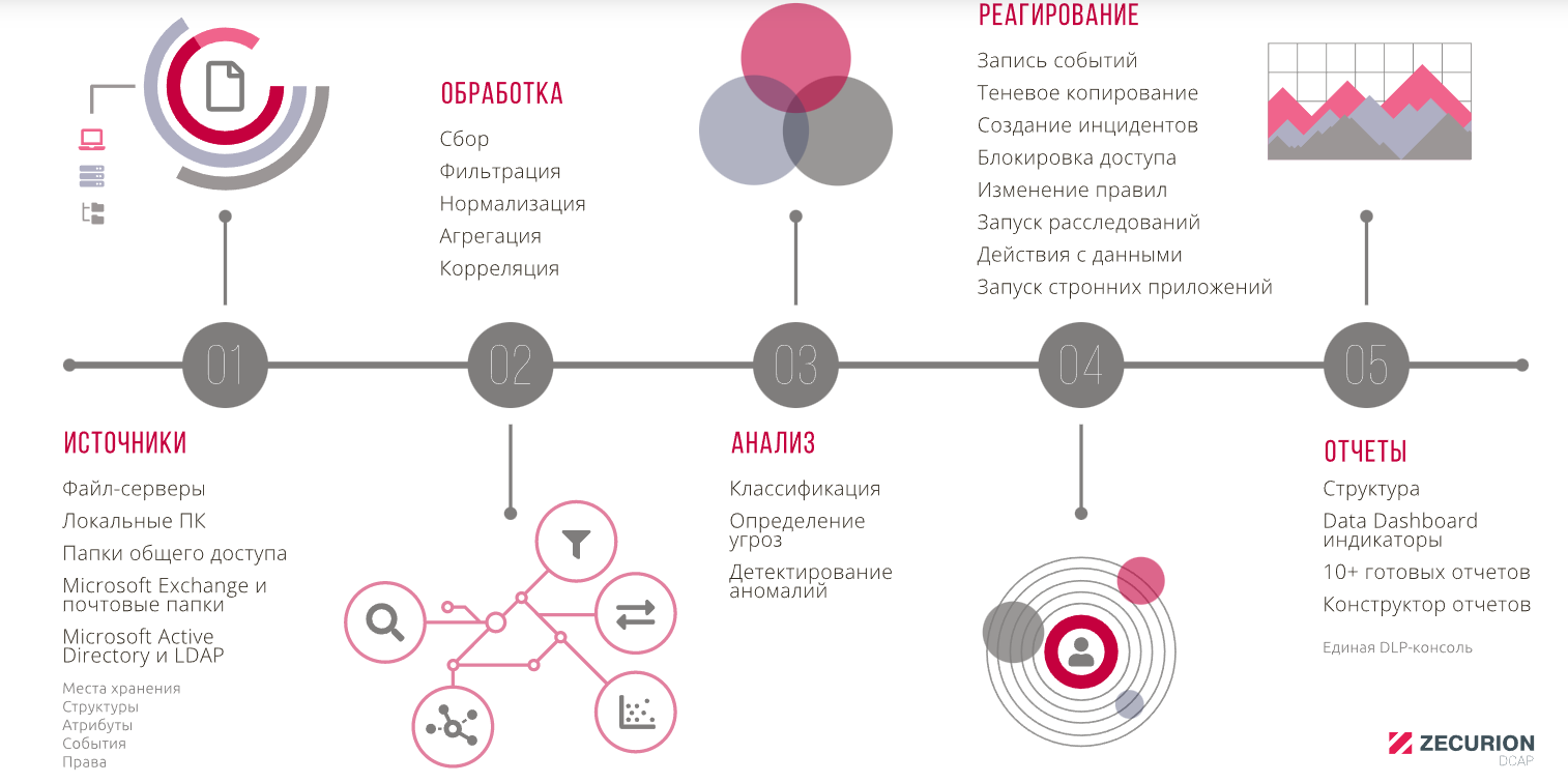 Data-Centric Audit and Protection