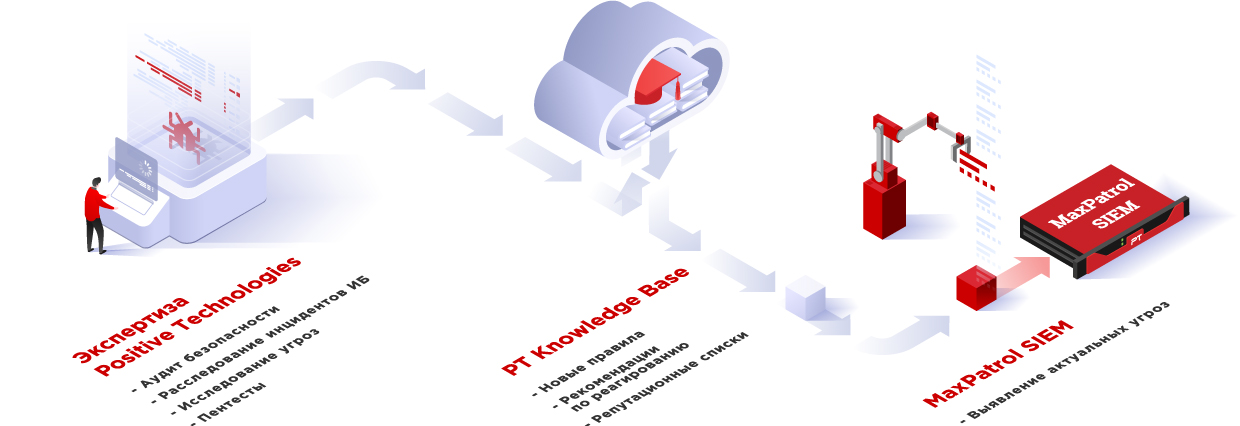 MaxPatrol SIEM
