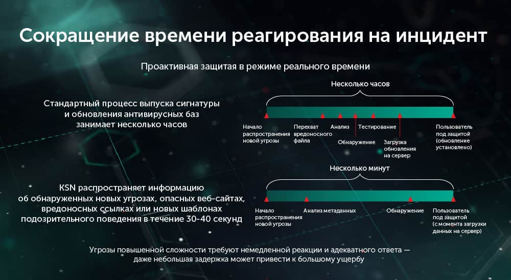 Kaspersky Private Security Network