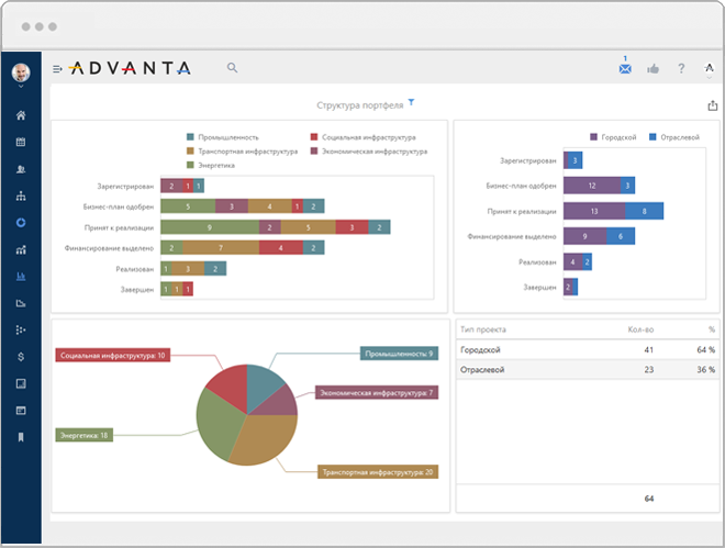 А2: Управление проектами характеристики