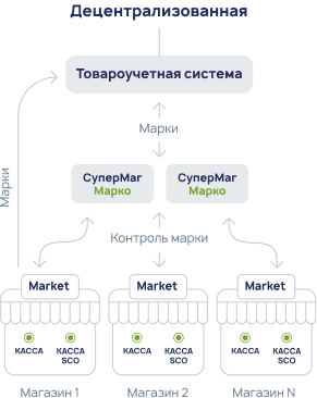 СуперМаг Марко характеристики