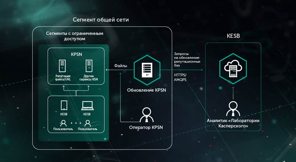 Kaspersky Private Security Network