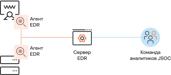Solar Защита конечных точек (EDR)