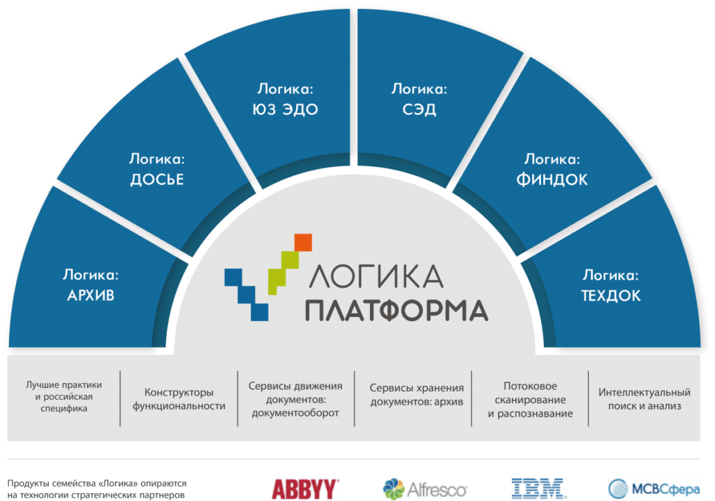 Логика: ПЛАТФОРМА программа