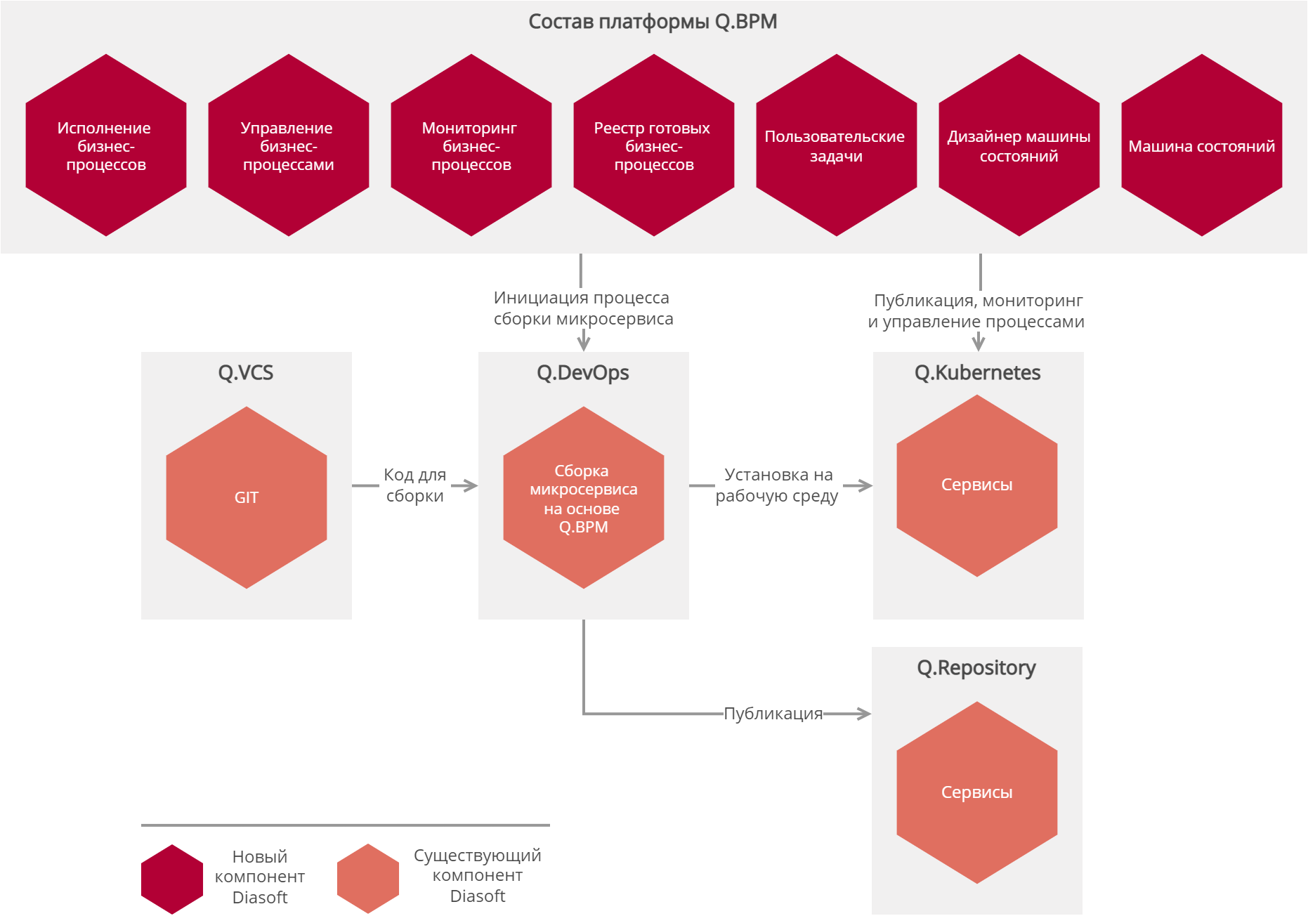 Q.BPM программа