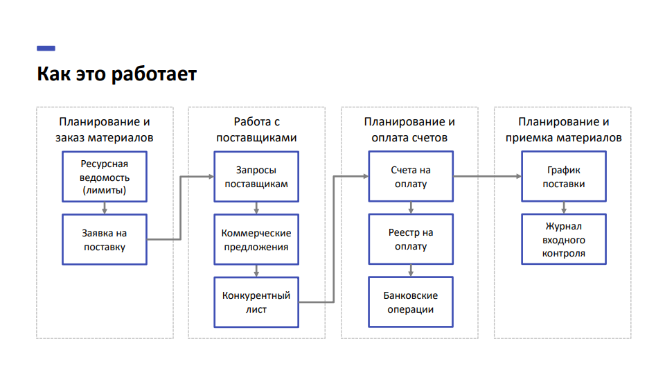 ПУСК.Снабжение