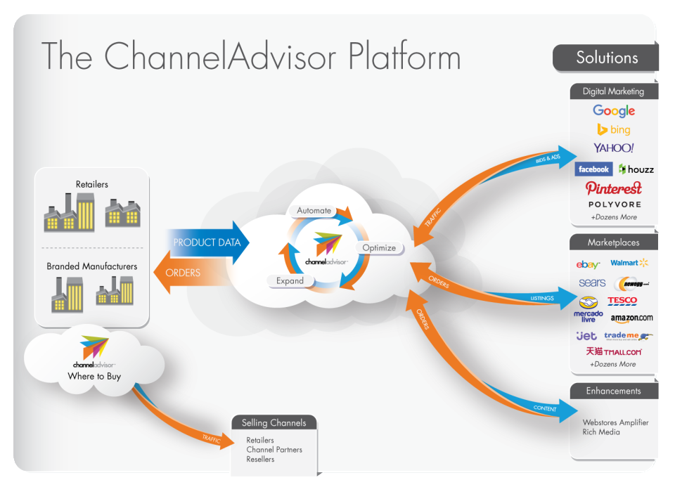 ChannelAdvisor Enterprise