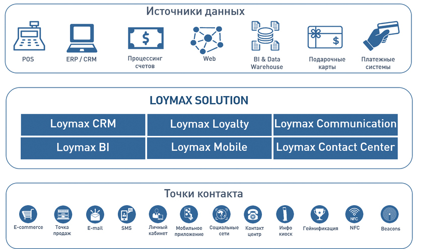 Loymax характеристики