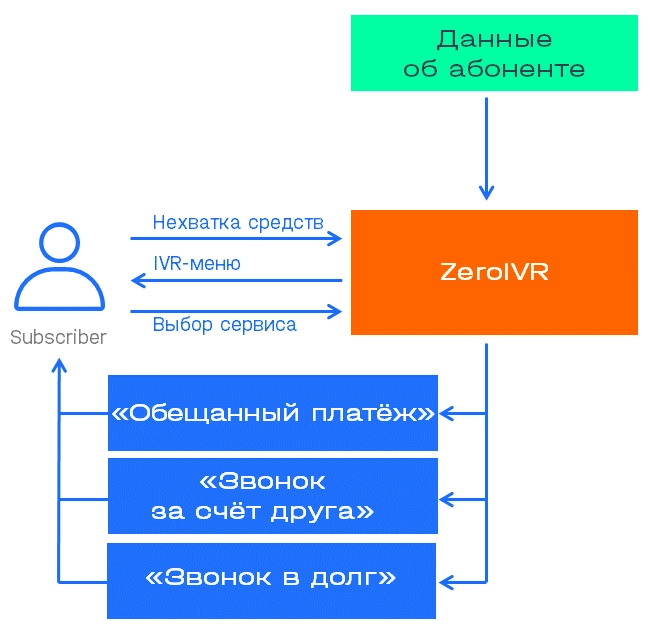 Zero Balance программа