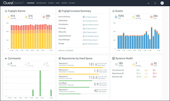 Dell Cloud Manager характеристики