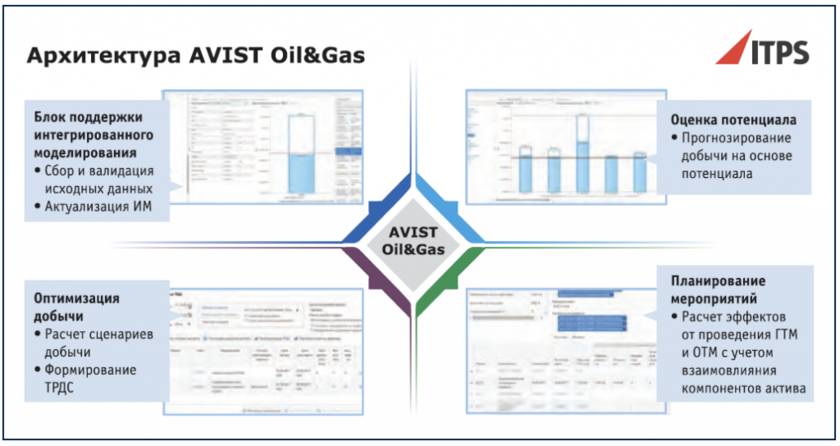 AVIST Oil&Gas