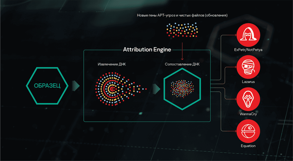 Kaspersky Threat Attribution Engine