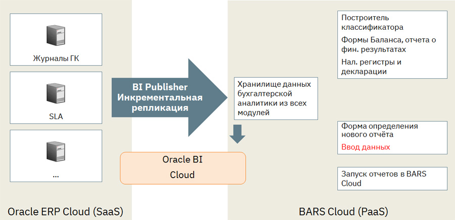BARS Cloud характеристики