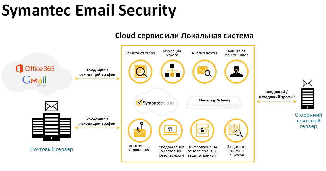 Symantec Email Security.cloud