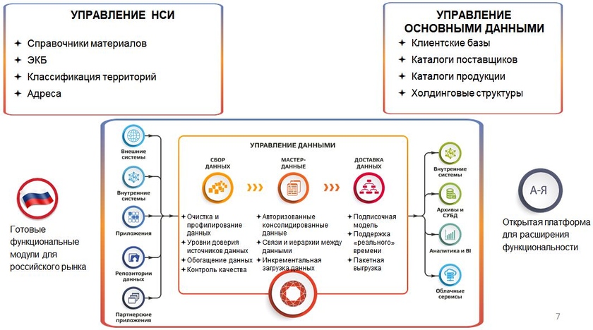 Юнидата Управление Мастер Данными программа