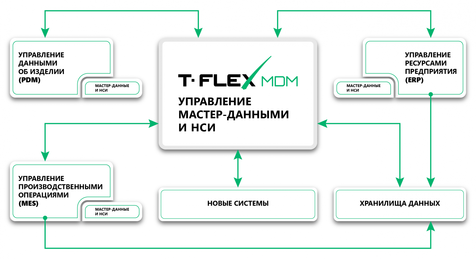 T-FLEX MDM