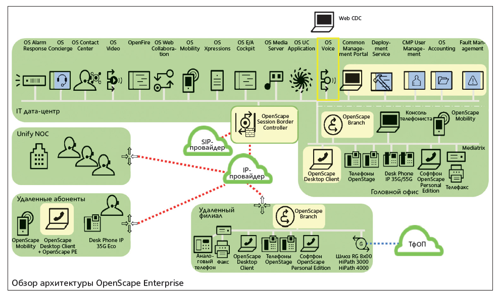 OpenScape Voice программа