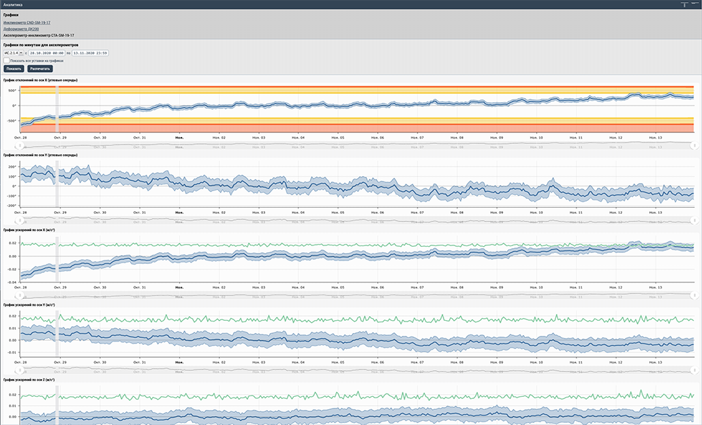 SRMS характеристики