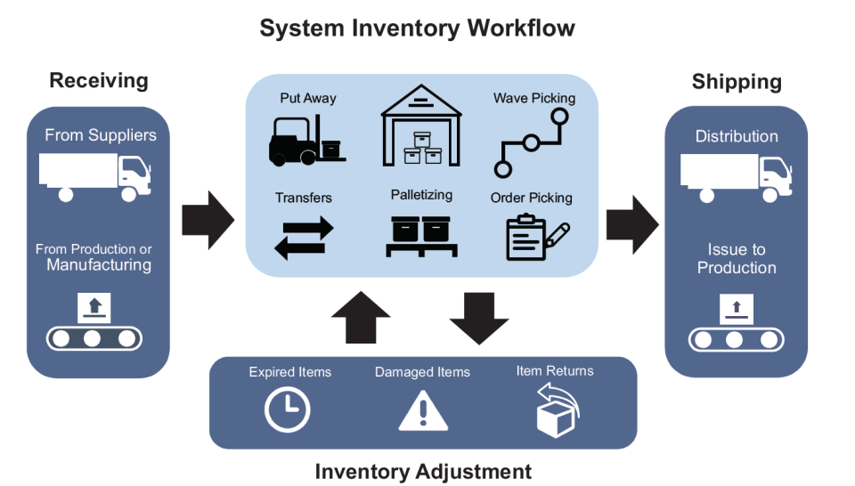 WDCS Warehouse Management System ПО